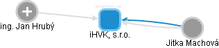 iHVK, s.r.o. - obrázek vizuálního zobrazení vztahů obchodního rejstříku