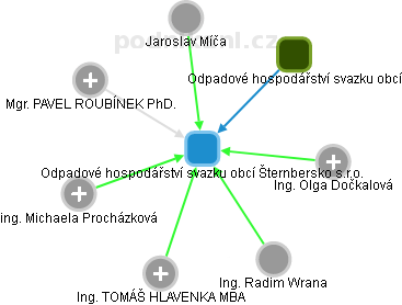 Odpadové hospodářství svazku obcí Šternbersko s.r.o. - obrázek vizuálního zobrazení vztahů obchodního rejstříku