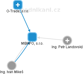 MIBAPOL, s.r.o. - obrázek vizuálního zobrazení vztahů obchodního rejstříku