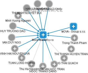 Mova Market s.r.o. - obrázek vizuálního zobrazení vztahů obchodního rejstříku
