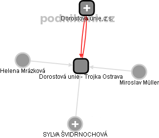 Dorostová unie - Trojka Ostrava - obrázek vizuálního zobrazení vztahů obchodního rejstříku