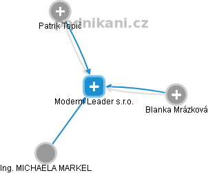 Moderní Leader s.r.o. - obrázek vizuálního zobrazení vztahů obchodního rejstříku