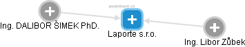 Laporte s.r.o. - obrázek vizuálního zobrazení vztahů obchodního rejstříku