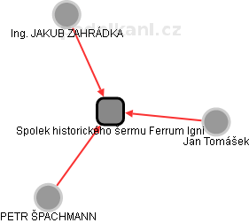 Spolek historického šermu Ferrum Igni - obrázek vizuálního zobrazení vztahů obchodního rejstříku