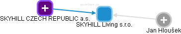 SKYHILL Living s.r.o. - obrázek vizuálního zobrazení vztahů obchodního rejstříku