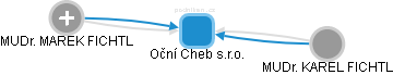 Oční Cheb s.r.o. - obrázek vizuálního zobrazení vztahů obchodního rejstříku