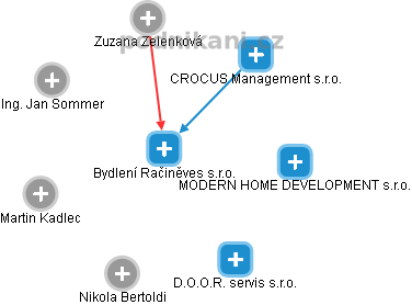 Bydlení Račiněves s.r.o. - obrázek vizuálního zobrazení vztahů obchodního rejstříku