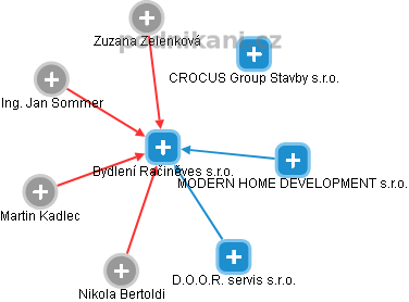 Bydlení Račiněves s.r.o. - obrázek vizuálního zobrazení vztahů obchodního rejstříku