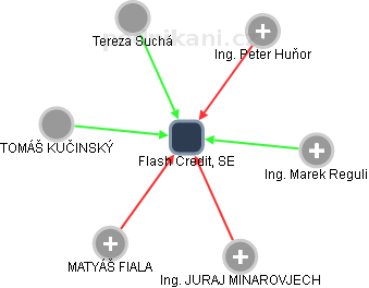 Flash Credit, SE - obrázek vizuálního zobrazení vztahů obchodního rejstříku