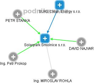 Solarpark Smolnice s.r.o. - obrázek vizuálního zobrazení vztahů obchodního rejstříku