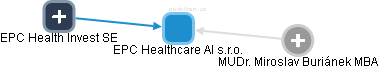 EPC Healthcare Al s.r.o. - obrázek vizuálního zobrazení vztahů obchodního rejstříku
