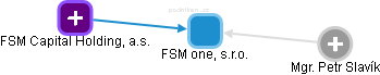 FSM one, s.r.o. - obrázek vizuálního zobrazení vztahů obchodního rejstříku