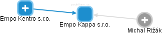 Empo Kappa s.r.o. - obrázek vizuálního zobrazení vztahů obchodního rejstříku