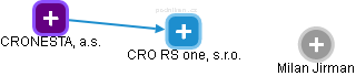 CRO RS one, s.r.o. - obrázek vizuálního zobrazení vztahů obchodního rejstříku
