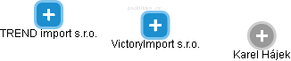 VictoryImport s.r.o. - obrázek vizuálního zobrazení vztahů obchodního rejstříku