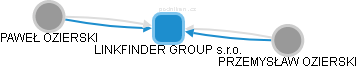 LINKFINDER GROUP s.r.o. - obrázek vizuálního zobrazení vztahů obchodního rejstříku