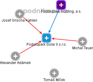Podolupark Solar II s.r.o. - obrázek vizuálního zobrazení vztahů obchodního rejstříku