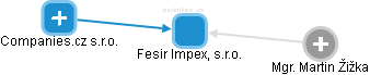 Fesir Impex, s.r.o. - obrázek vizuálního zobrazení vztahů obchodního rejstříku