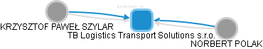 TB Logistics Transport Solutions s.r.o. - obrázek vizuálního zobrazení vztahů obchodního rejstříku