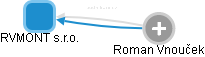 RVMONT s.r.o. - obrázek vizuálního zobrazení vztahů obchodního rejstříku