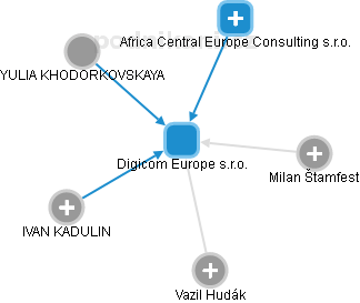 Digicom Europe s.r.o. - obrázek vizuálního zobrazení vztahů obchodního rejstříku