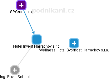 Hotel Invest Harrachov s.r.o. - obrázek vizuálního zobrazení vztahů obchodního rejstříku