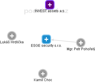 ESGE security s.r.o. - obrázek vizuálního zobrazení vztahů obchodního rejstříku