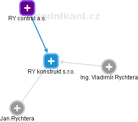 RY konstrukt s.r.o. - obrázek vizuálního zobrazení vztahů obchodního rejstříku