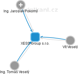 XESS Group s.r.o. - obrázek vizuálního zobrazení vztahů obchodního rejstříku