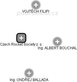Czech Rocket Society z. s. - obrázek vizuálního zobrazení vztahů obchodního rejstříku