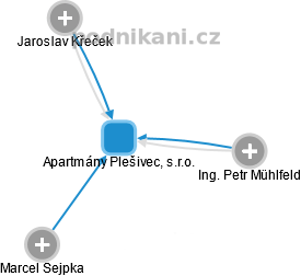 Apartmány Plešivec, s.r.o. - obrázek vizuálního zobrazení vztahů obchodního rejstříku