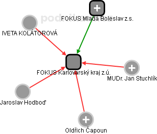 FOKUS Karlovarský kraj z.ú. - obrázek vizuálního zobrazení vztahů obchodního rejstříku