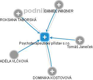 Psychoterapeutický přístav s.r.o. - obrázek vizuálního zobrazení vztahů obchodního rejstříku