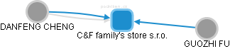 C&F family's store s.r.o. - obrázek vizuálního zobrazení vztahů obchodního rejstříku
