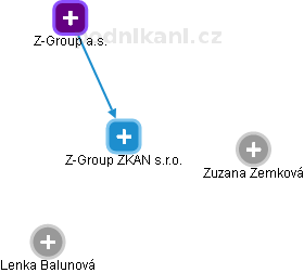 Z-Group ZKAN s.r.o. - obrázek vizuálního zobrazení vztahů obchodního rejstříku