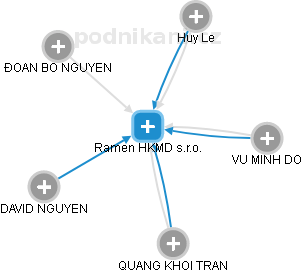 Ramen HKMD s.r.o. - obrázek vizuálního zobrazení vztahů obchodního rejstříku