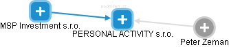 PERSONAL ACTIVITY s.r.o. - obrázek vizuálního zobrazení vztahů obchodního rejstříku