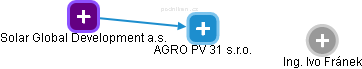 AGRO PV 31 s.r.o. - obrázek vizuálního zobrazení vztahů obchodního rejstříku