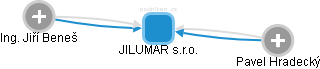 JILUMAR s.r.o. - obrázek vizuálního zobrazení vztahů obchodního rejstříku
