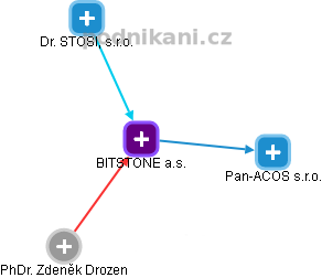 BITSTONE a.s. - obrázek vizuálního zobrazení vztahů obchodního rejstříku