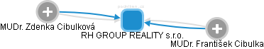 RH GROUP REALITY s.r.o. - obrázek vizuálního zobrazení vztahů obchodního rejstříku