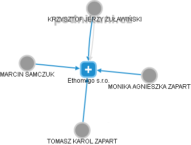 Ethomigo s.r.o. - obrázek vizuálního zobrazení vztahů obchodního rejstříku
