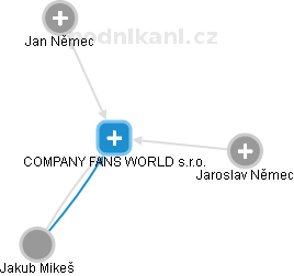 COMPANY FANS WORLD s.r.o. - obrázek vizuálního zobrazení vztahů obchodního rejstříku