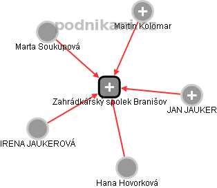 Zahrádkářský spolek Branišov - obrázek vizuálního zobrazení vztahů obchodního rejstříku