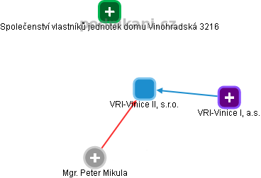 VRI-Vinice II, s.r.o. - obrázek vizuálního zobrazení vztahů obchodního rejstříku