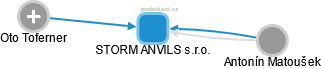 STORM ANVILS s.r.o. - obrázek vizuálního zobrazení vztahů obchodního rejstříku