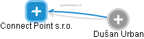 Connect Point s.r.o. - obrázek vizuálního zobrazení vztahů obchodního rejstříku