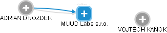 MUUD Labs s.r.o. - obrázek vizuálního zobrazení vztahů obchodního rejstříku
