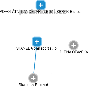 STANEDA transport s.r.o. - obrázek vizuálního zobrazení vztahů obchodního rejstříku