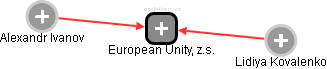 European Unity, z.s. - obrázek vizuálního zobrazení vztahů obchodního rejstříku